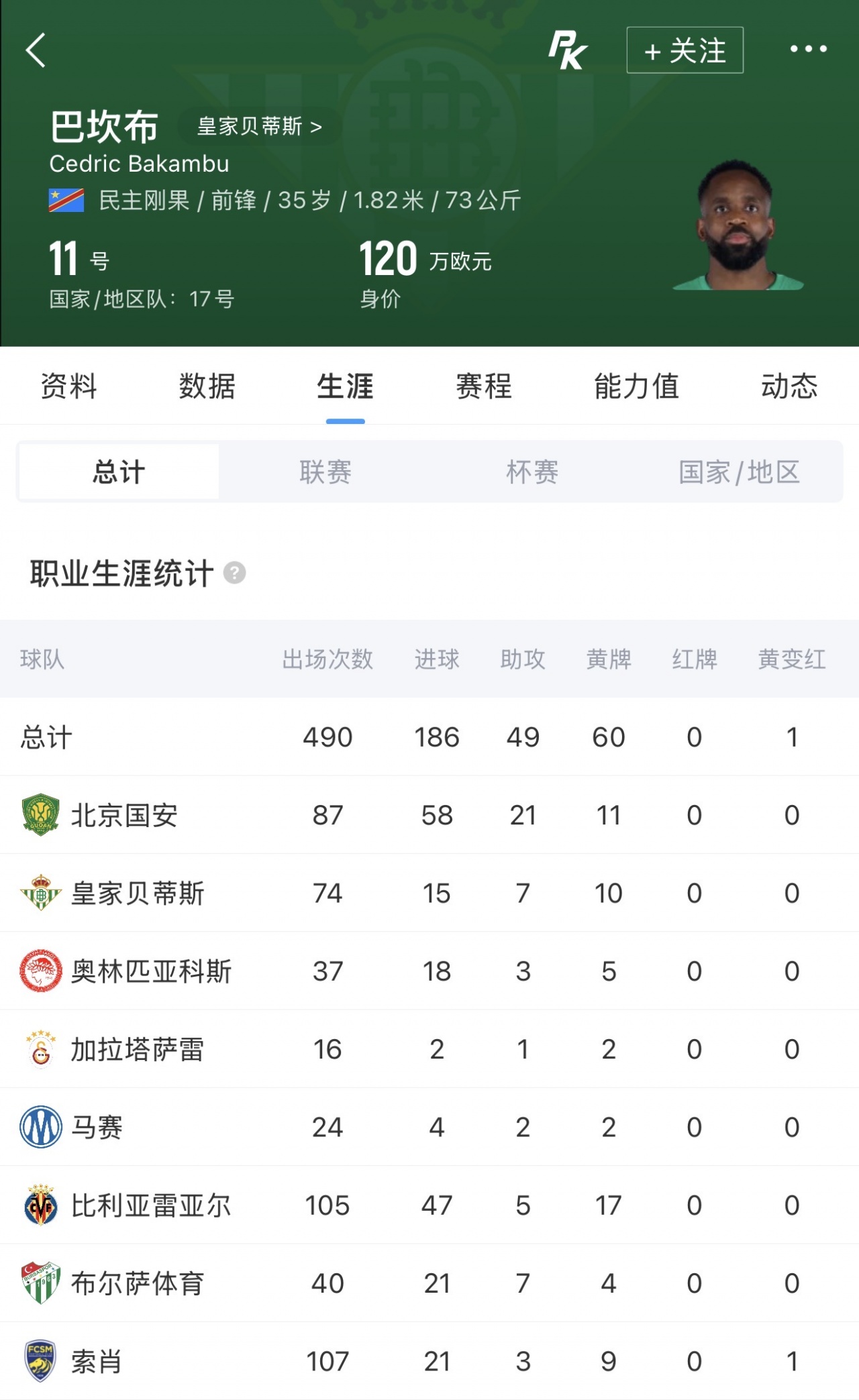 巴坎布重返工体观战国安 87场58球数据回顾