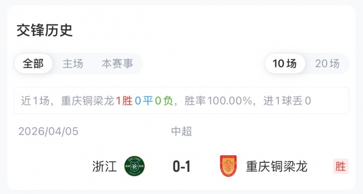 铜梁龙五外援强阵迎战浙江,王钰栋先发向余望替补 铜梁龙五外援强阵迎战浙江,王钰栋先发向余望替补