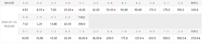 欧洲冠军PK美洲冠军:世界杯决赛数据指向1-1进加时 欧洲冠军PK美洲冠军:世界杯决赛数据指向1-1进加时