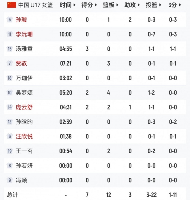 首节22投3中仅7分，中国U17女篮进攻严重断电