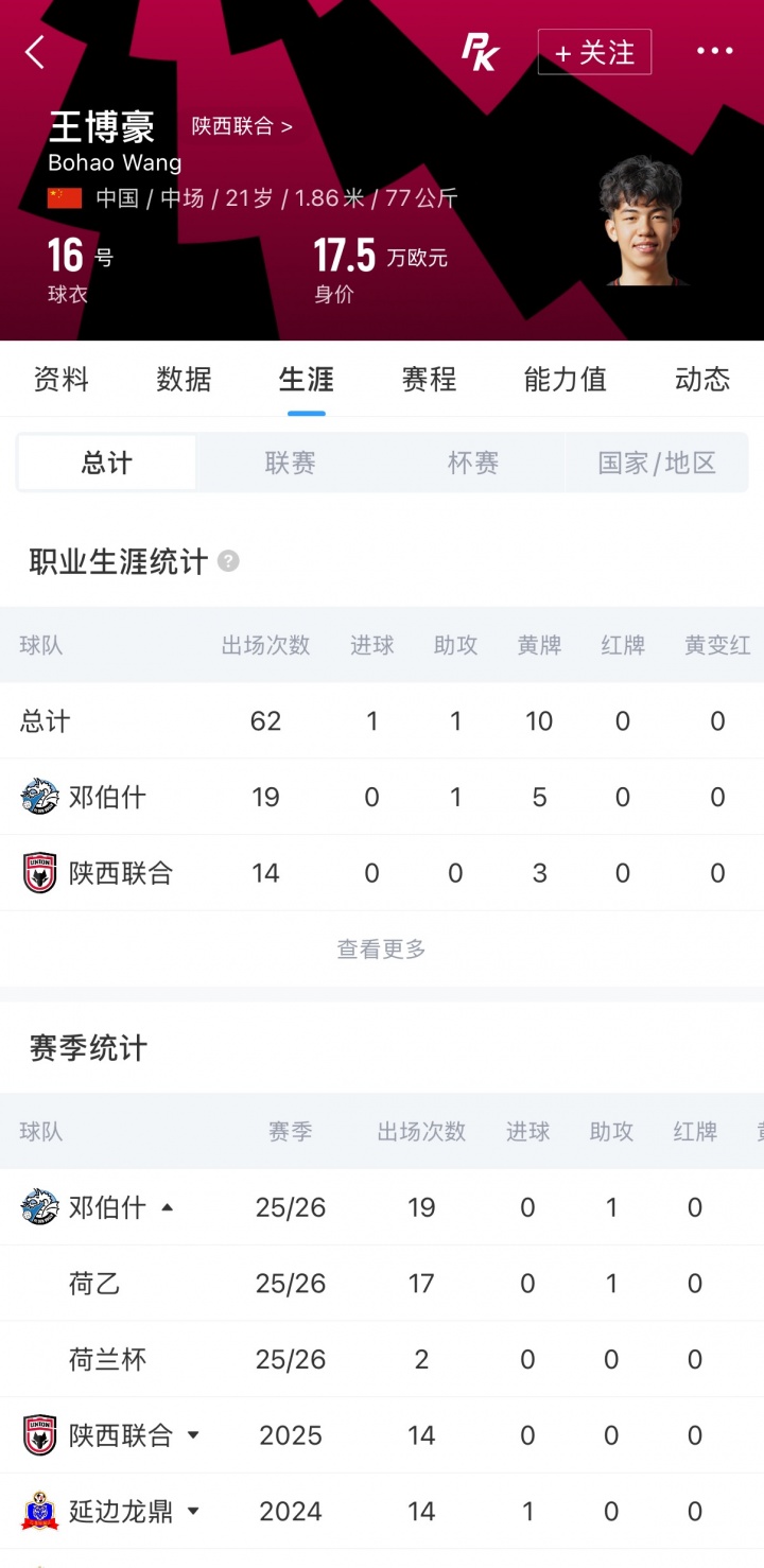 续租一年！邓伯什官宣保留王博豪 上赛季19次出场稳步成长
