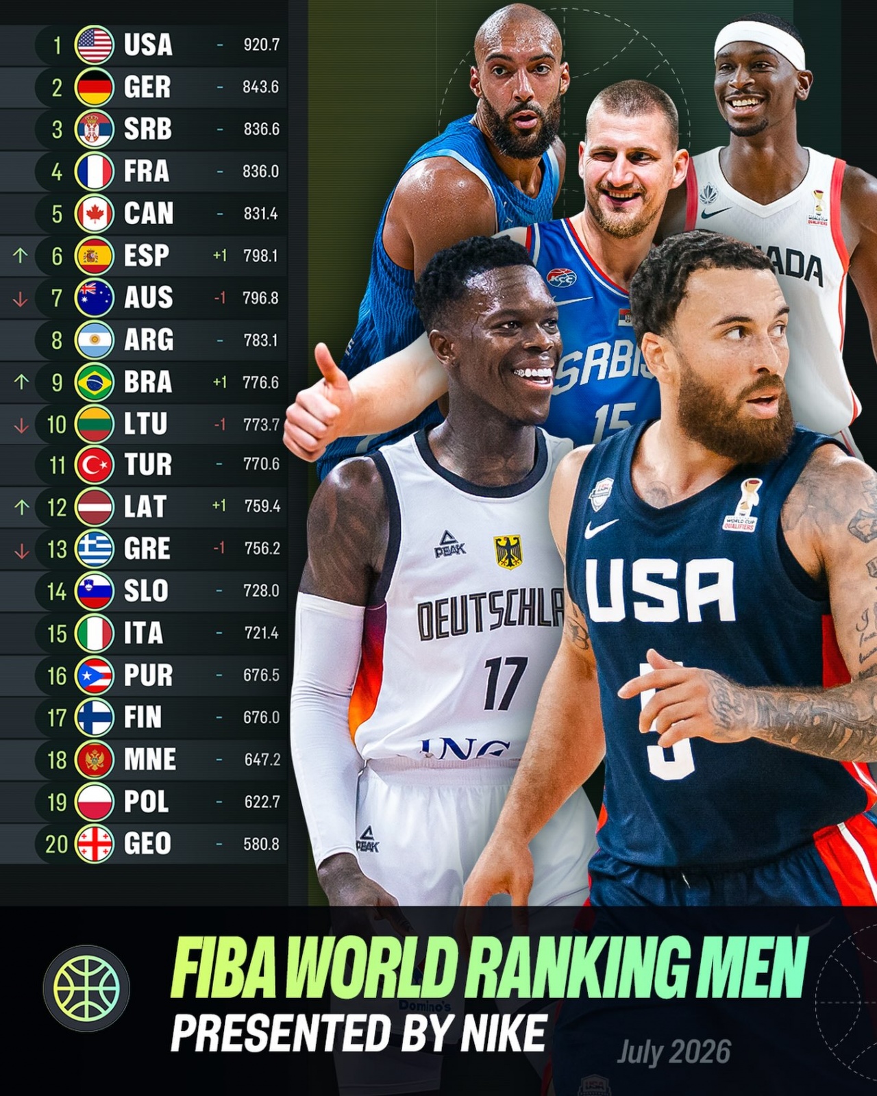 FIBA最新排名:中国男篮跌至第30位,亚太区排名第5 FIBA最新排名:中国男篮跌至第30位,亚太区排名第5