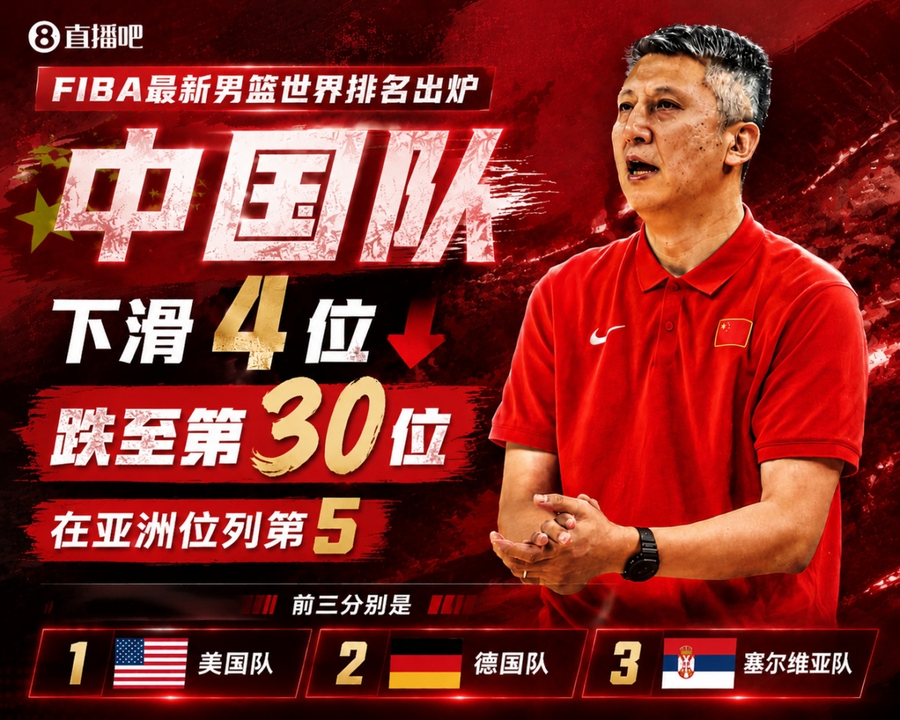 FIBA最新排名:中国男篮跌至第30位,亚太区排名第5
