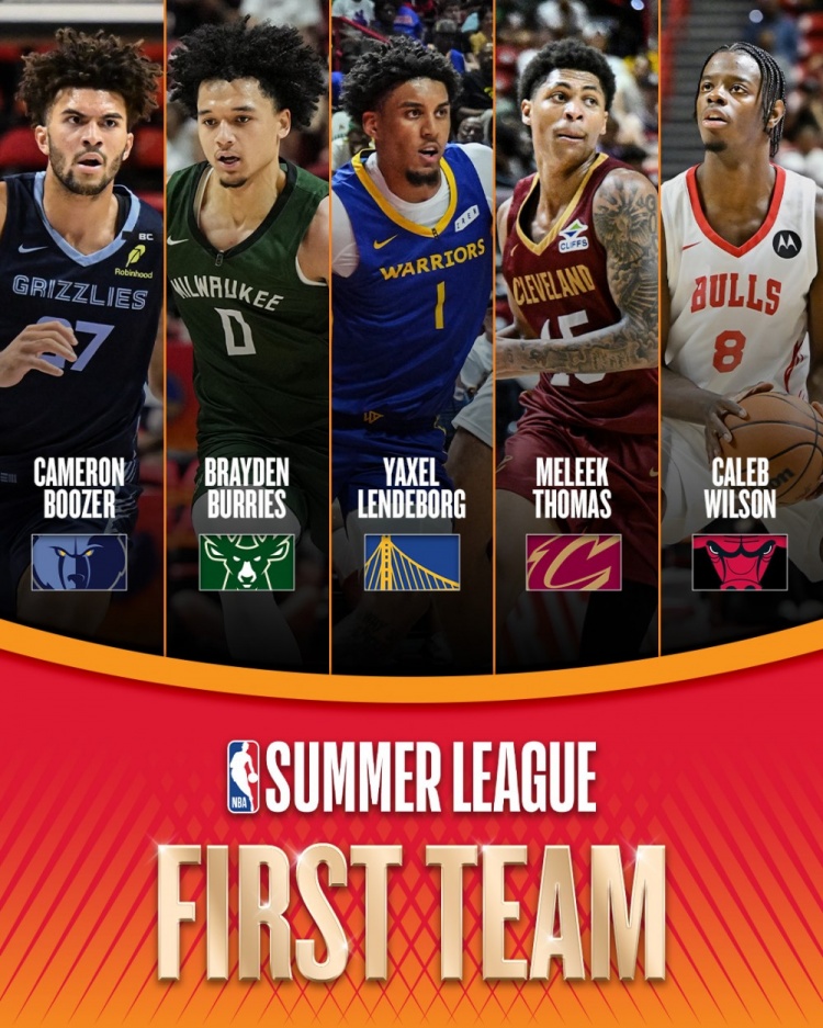 NBA夏联一阵公布:伦德博格领衔,托马斯四战场均27.3分