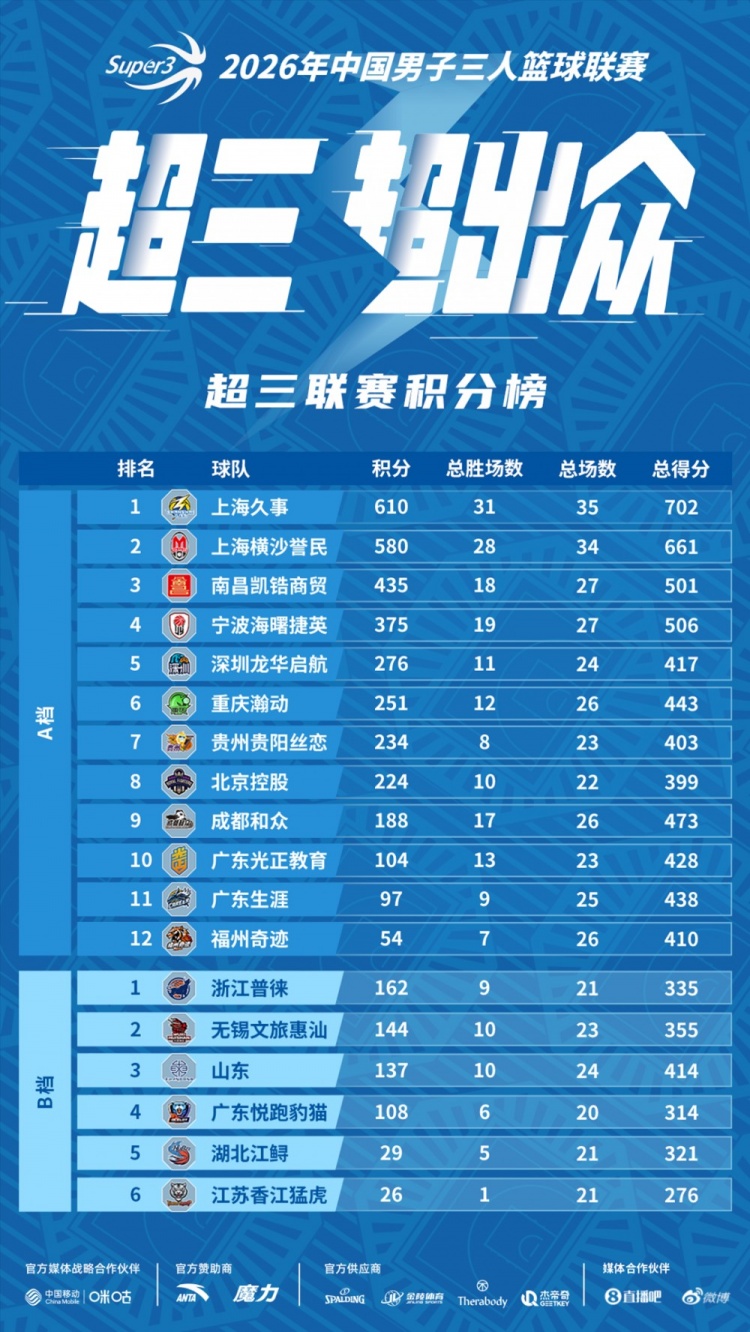 国手回流+奥运冠军加盟：超三窗口期争冠格局剧变
