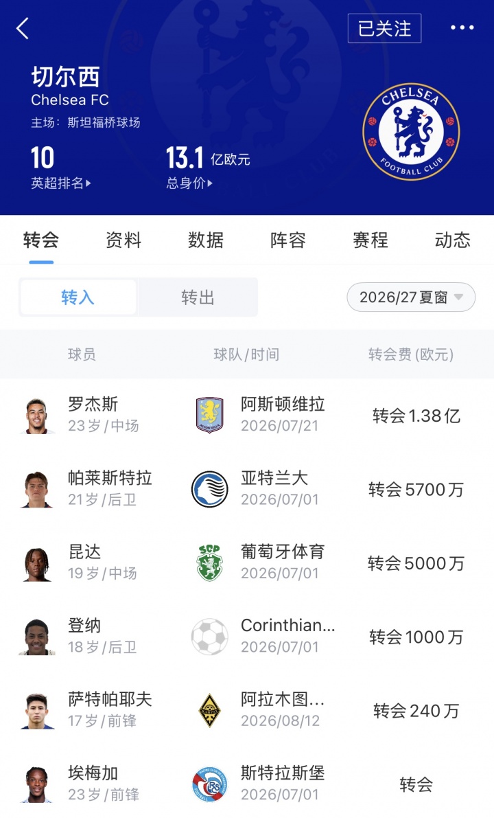 切尔西夏窗净投3.18亿欧 签拉克鲁瓦前已花2.57亿 切尔西夏窗净投3.18亿欧 签拉克鲁瓦前已花2.57亿