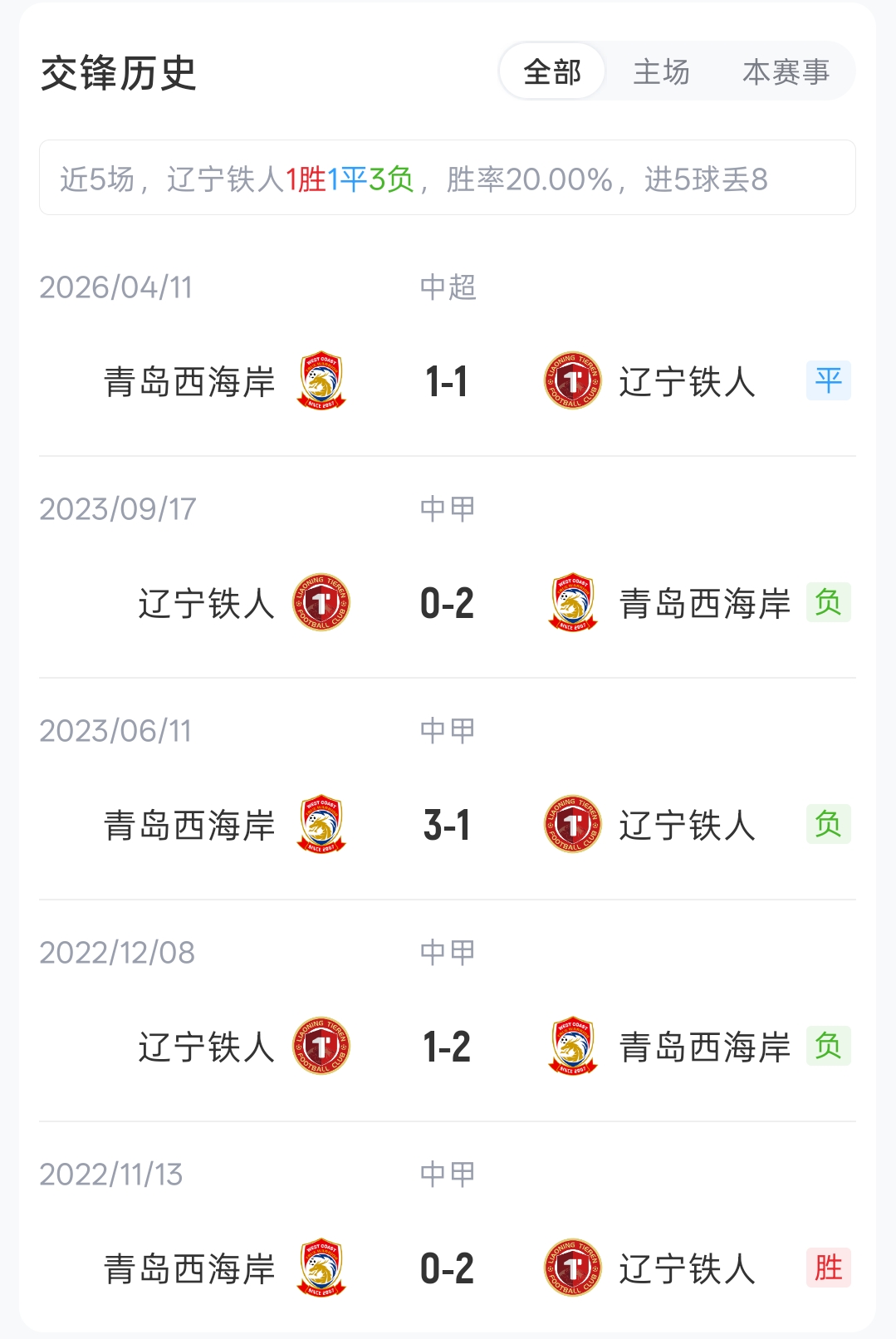 辽宁铁人四外援对决青岛西海岸,姆本扎热菲尼奥先发 辽宁铁人四外援对决青岛西海岸,姆本扎热菲尼奥先发