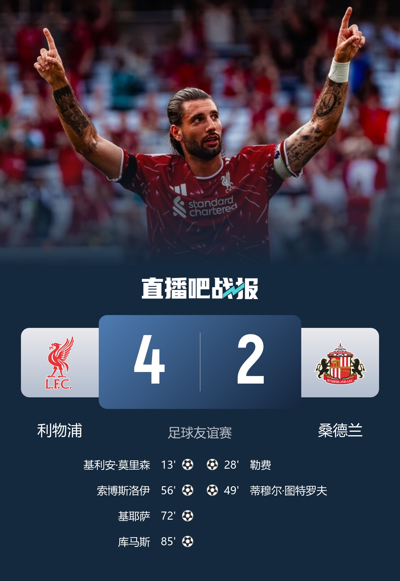 利物浦4-2桑德兰:索博传射 小基耶萨处子球 利物浦4-2桑德兰:索博传射 小基耶萨处子球