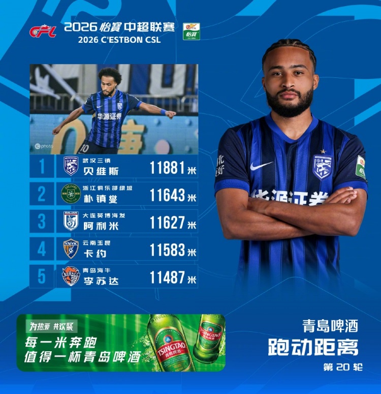 11881米!贝维斯领跑中超第20轮跑动榜