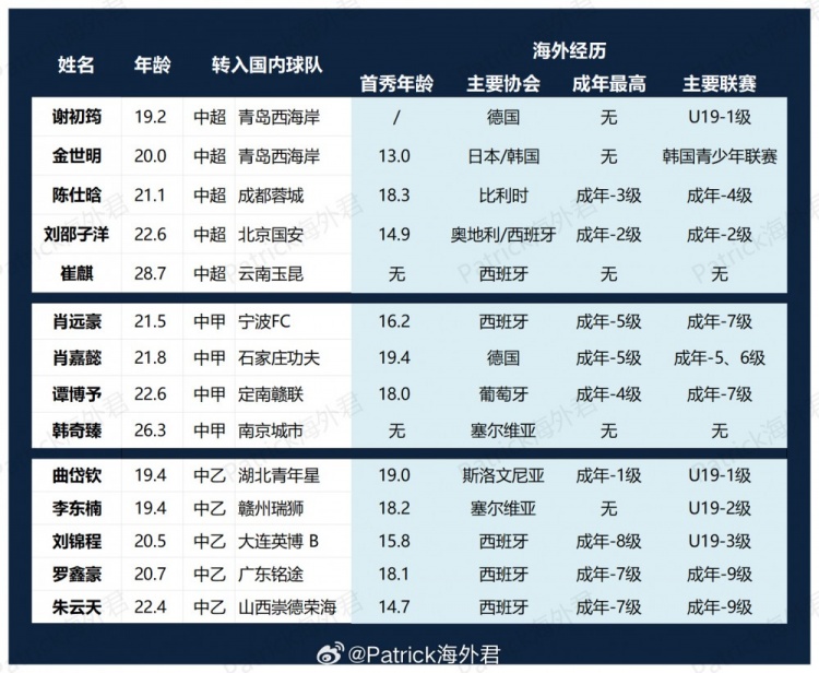 留洋回流潮：谢初筠、金世明加盟青岛西海岸，刘邵子洋转投北京国安