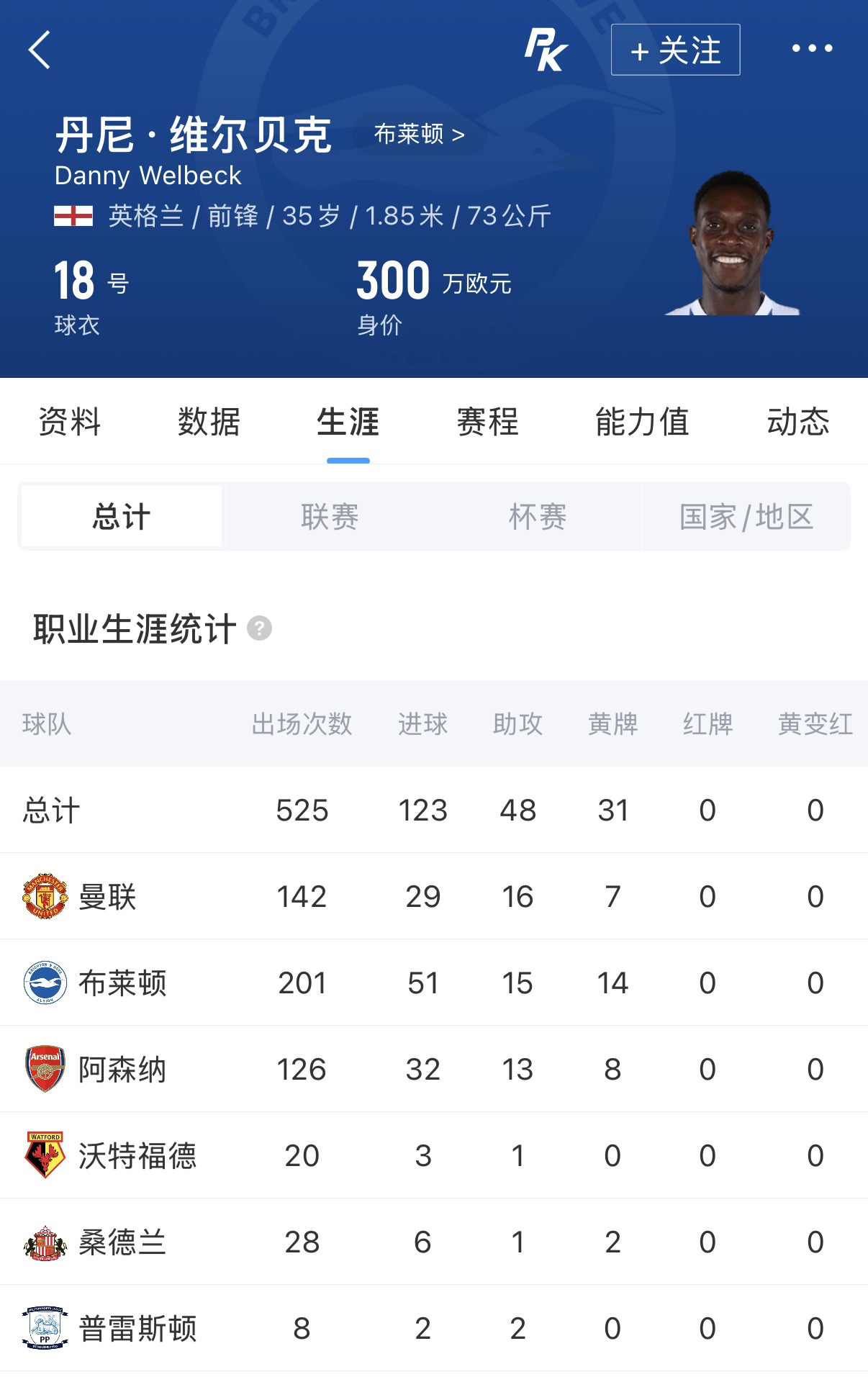 35岁维尔贝克自由转会切尔西,曼联青训枪手五年履历