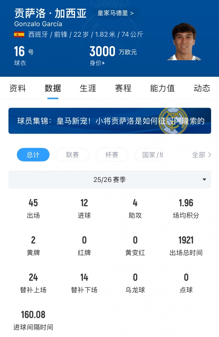 富勒姆4200万欧截获皇马前锋贡萨洛 皇马设30%二转+优先回购 富勒姆4200万欧截获皇马前锋贡萨洛 皇马设30%二转+优先回购