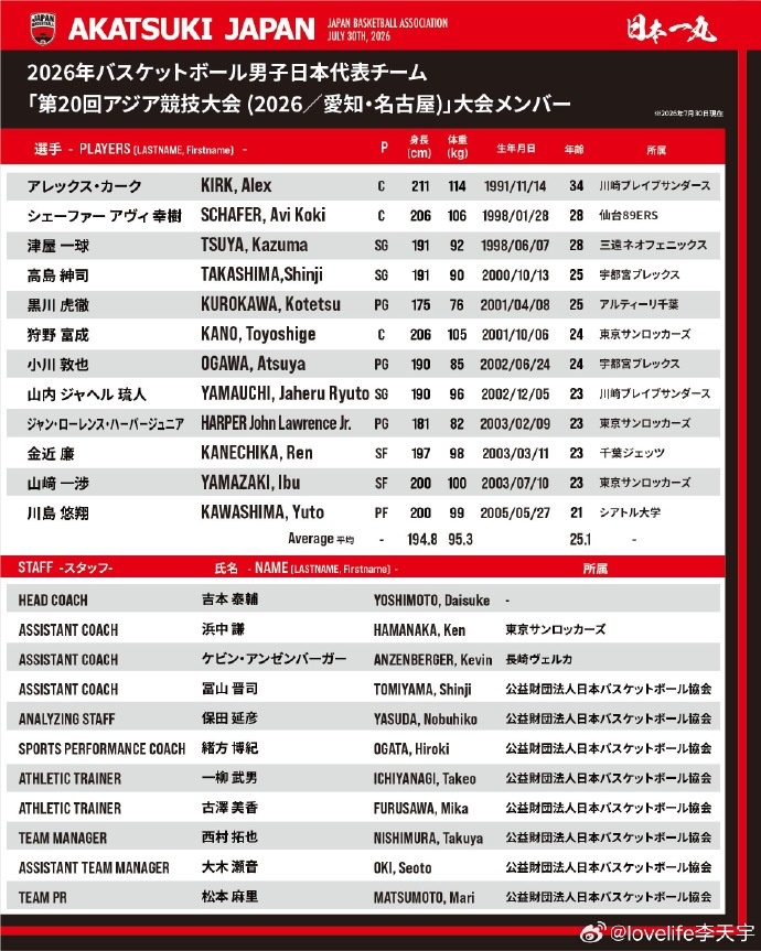 日本亚运名单出炉：仅柯克过30 平均年龄24.3岁派三队