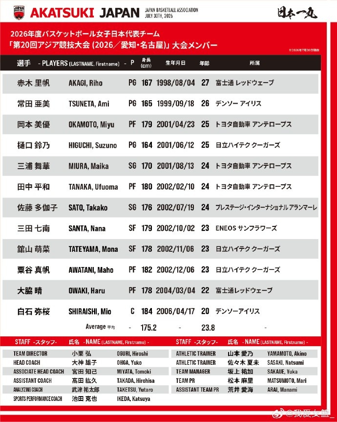 日本女篮亚运名单：均龄23.8岁二队出战