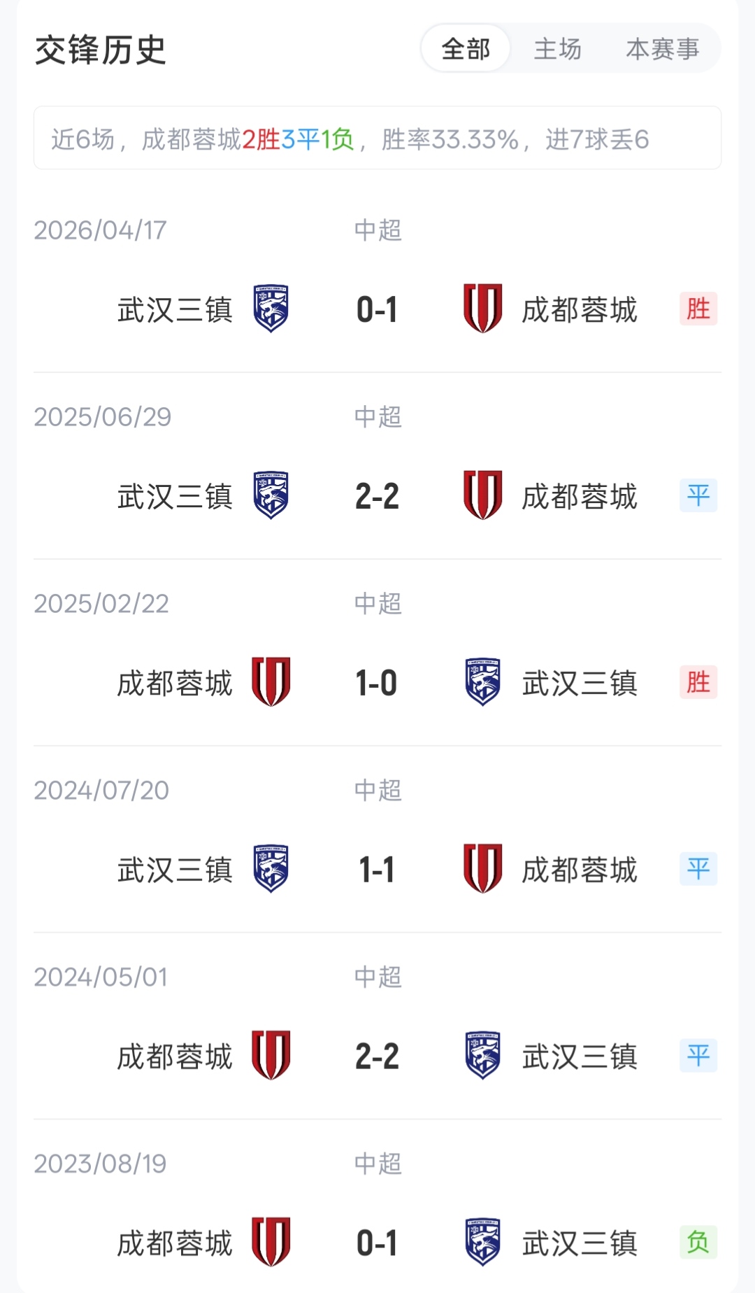 欧冠决赛主裁科瓦奇执哨蓉城三镇,榜首对保级队首发出炉