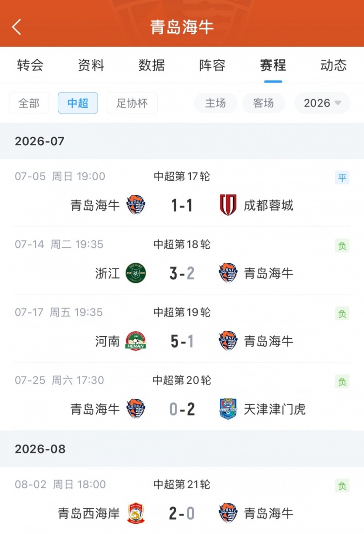 青岛海牛德比0-2负西海岸 4连败进3球失12球垫底 青岛海牛德比0-2负西海岸 4连败进3球失12球垫底