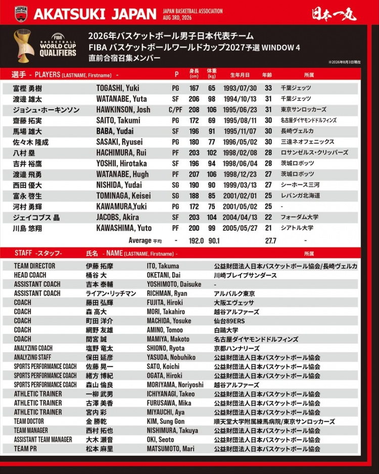 日本男篮第四窗口期名单公布:八村塁河村勇辉渡边雄太领衔 日本男篮第四窗口期名单公布:八村塁河村勇辉渡边雄太领衔