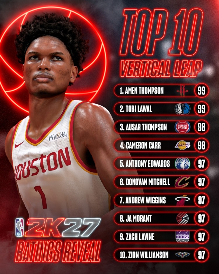 2K纵跳数值公布:独行侠次轮秀99登顶 湖人24号秀98力压华子莫兰特 2K纵跳数值公布:独行侠次轮秀99登顶 湖人24号秀98力压华子莫兰特