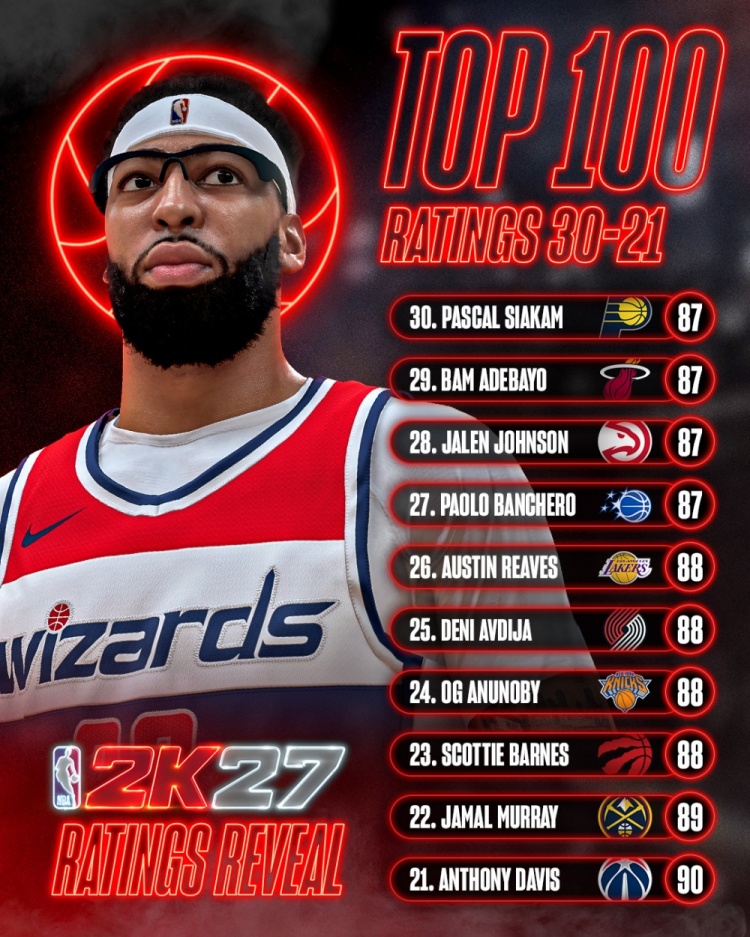 2K27能力值90+球员达21人 哈利伯顿浓眉并列第20 2K27能力值90+球员达21人 哈利伯顿浓眉并列第20