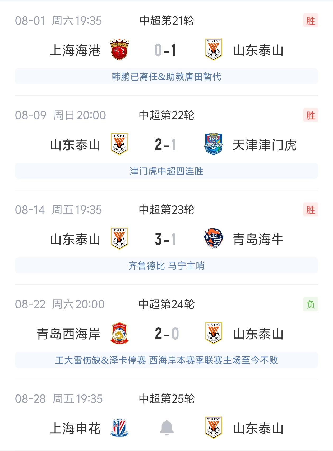客场不敌西海岸!泰山换帅后3连胜遭终结,下轮将客场挑战申花 客场不敌西海岸!泰山换帅后3连胜遭终结,下轮将客场挑战申花